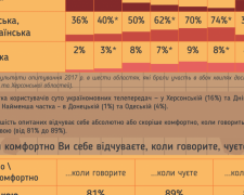 Жители Востока Украины - за дальнейшую украинизацию СМИ, бизнеса и образования (ОПРОС)