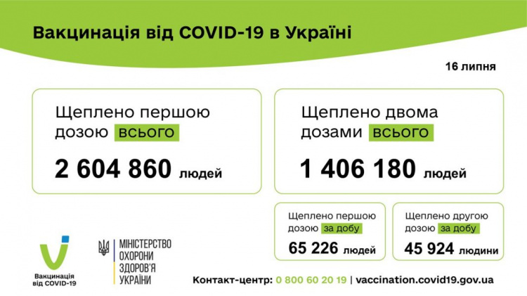 Более 4 млн прививок против COVID-19 сделали в Украине. За сутки почти 600 заболевших