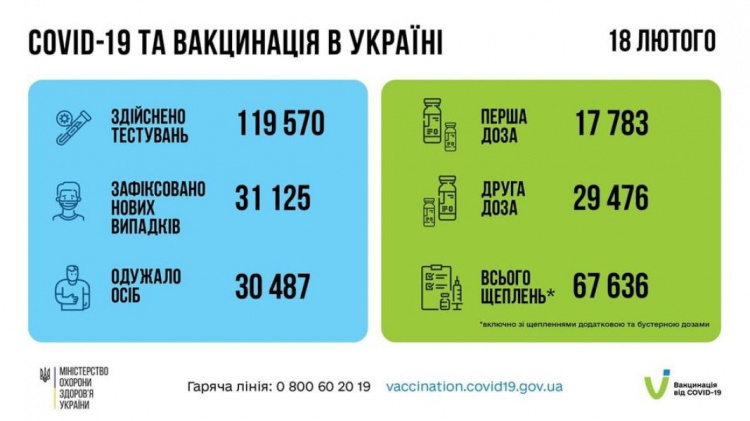 В Украине выявили свыше 30 тысяч новых случаев COVID-19 за сутки. Донетчина - в «антилидерах»