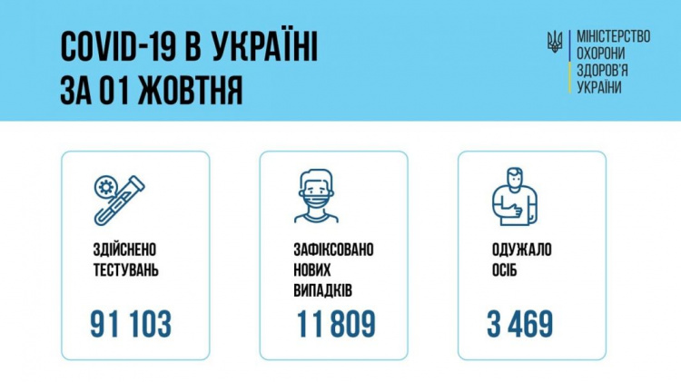 В Украине число заболевших COVID-19 втрое превышает количество выздоровевших за сутки