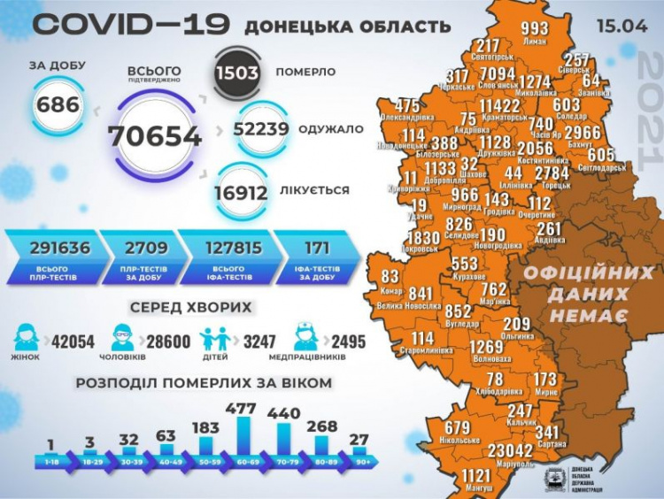 Более 70 тысяч жителей Донетчины подхватили коронавирус