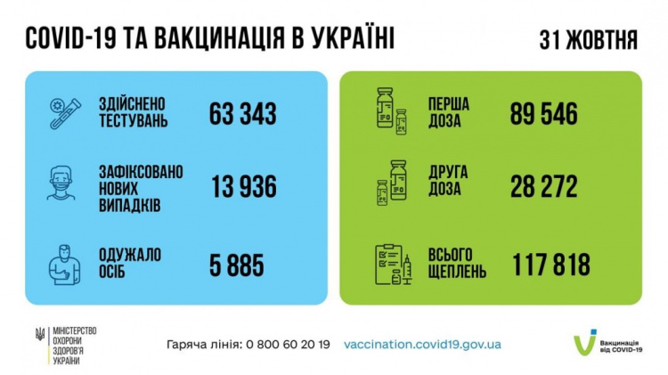 В Украине с начала эпидемии коронавирус унес свыше 68 тысяч жизней, из них более 3 тысяч – на Донетчине