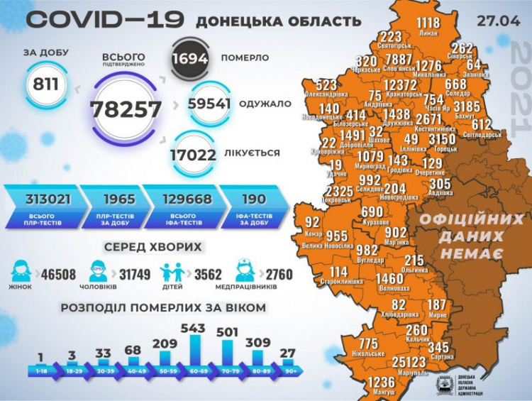 На Донетчине и в Украине значительно выросло суточное количество заболевших COVID-19