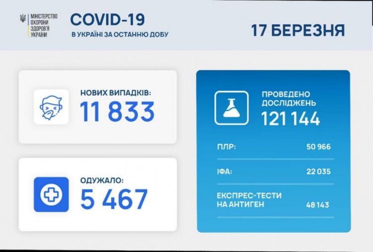 На Донетчине и в целом по Украине растет суточное число заболевших коронавирусом