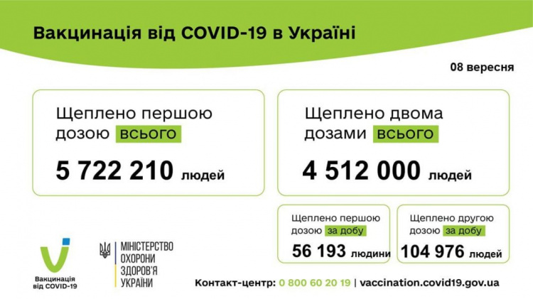 В Украине всплеск заболеваемости на COVID-19 за сутки