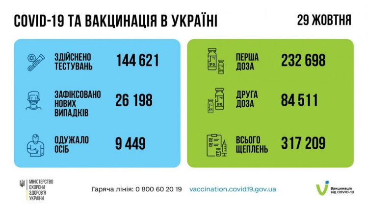 В Украине – рекорд по привитым от COVID-19 за сутки. На Донетчине – более тысячи новых больных и десятки умерших