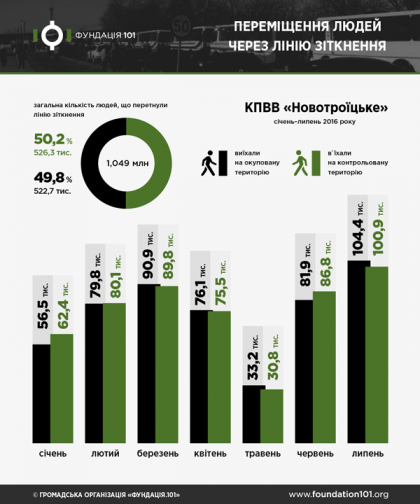 За полгода пункты пропуска в Донбассе пересекли более 30 миллионов человек (ИНФОГРАФИКА)