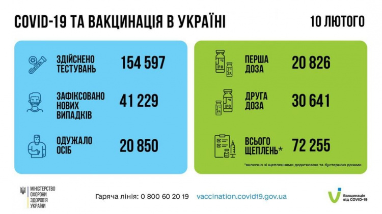 В Украине выявили свыше 41 тысячи случаев COVID-19 за сутки. На Донетчине – очередной «антирекорд»