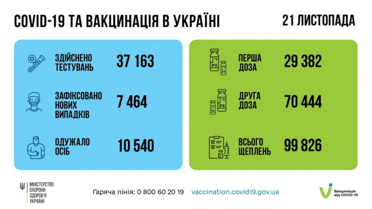 На фоне спада суточной заболеваемости COVID-19 в Украине Донетчина – снова в пятерке «антилидеров»