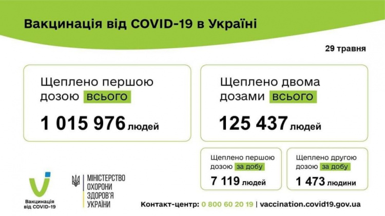 Коронавирус в Украине: за сутки зафиксировано более тысячи новых случаев