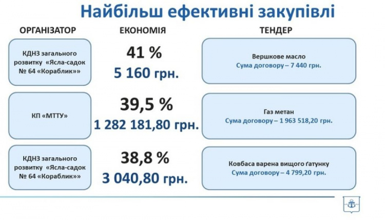 Мариупольское ТТУ на закупке метана сэкономило более 1 млн гривен