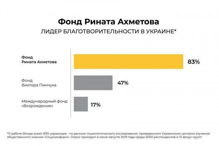 Фонд Рината Ахметова – самая известная благотворительная организация Украины, -  данные соцопроса