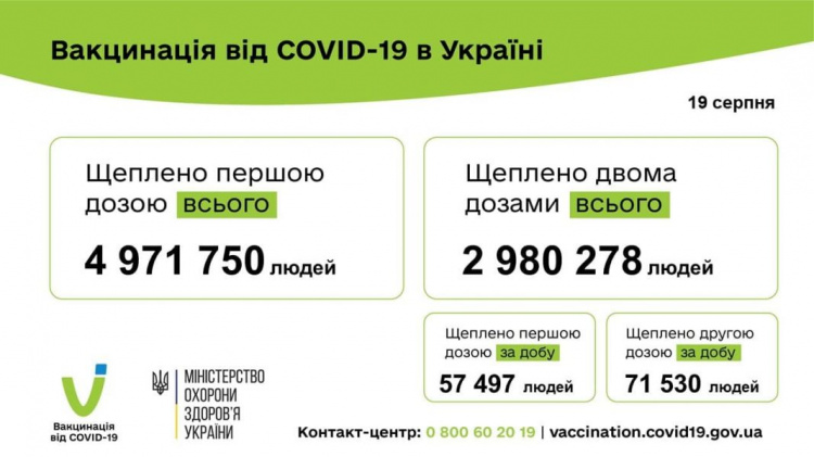 В Украине выявили 1600 новых случаев COVID-19. Донетчина вошла в ТОП-5 по количеству заболевших