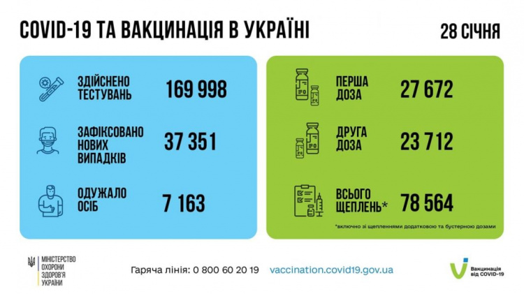 В Украине – очередной антирекорд по числу заболевших COVID-19 за сутки. Какая ситуация на Донетчине?
