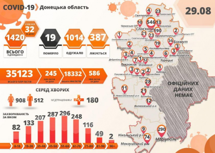 В Донецкой области еще одна смерть от коронавируса. За сутки +32 новых случая заболевания