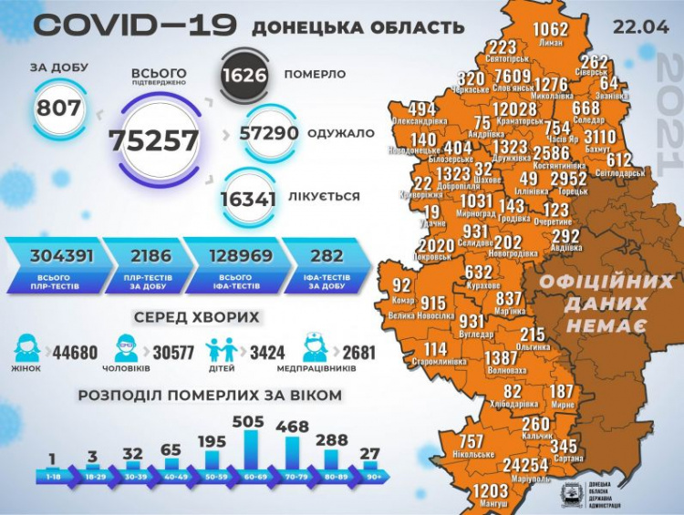 В Украине с начала эпидемии COVID-19 заболели более 2 миллионов человек, на Донетчине – более 75 тысяч