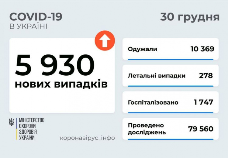 Донецкая область - среди «антилидеров» по суточному числу заболевших COVID-19 в Украине