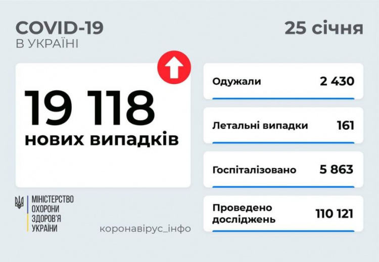 В Украине и на Донетчине растет число заболевших COVID-19 за сутки