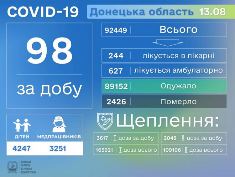 С начала эпидемии от COVID-19 умерли почти 2500 жителей Донецкой области