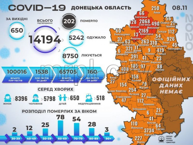 Кириленко озвучил количество смертей и заболевших COVID-19  за выходные в Донецкой области