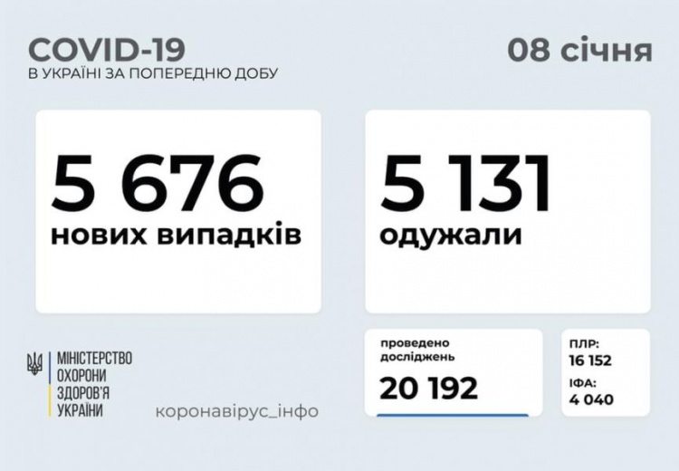 На Рождество в Украине подтвердили более 5600 новых случаев COVID-19