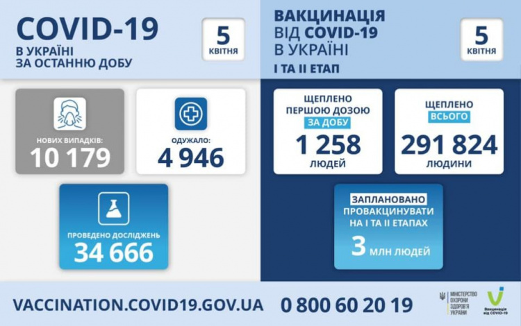 На выходных в Украине уменьшилось количество выявленных случаев COVID-19