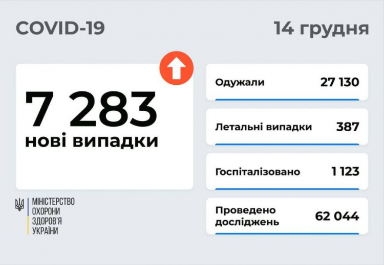 Донетчина – в числе антилидеров в Украине по числу выявленных случаев COVID-19 за сутки