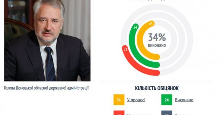 Глава Донецкой области за минувший год выполнил 24 из 70 данных им обещаний - мониторинг