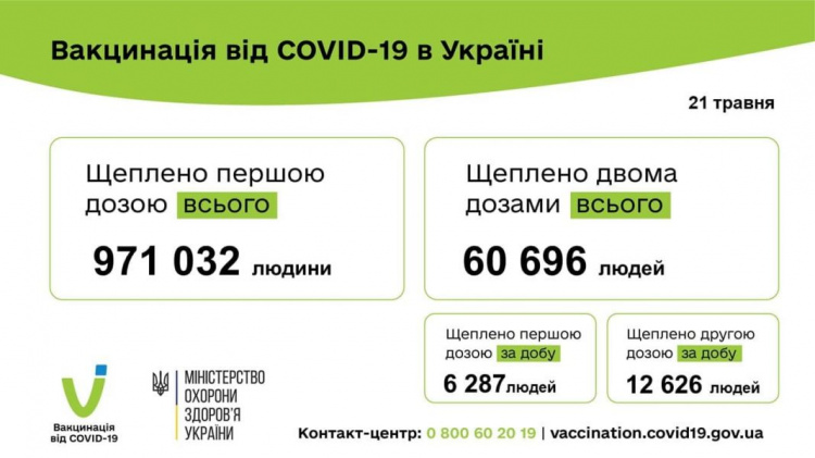 В Украине коронавирусом заболели почти 5 тысяч человек. Донетчина в лидерах по количеству новых случаев