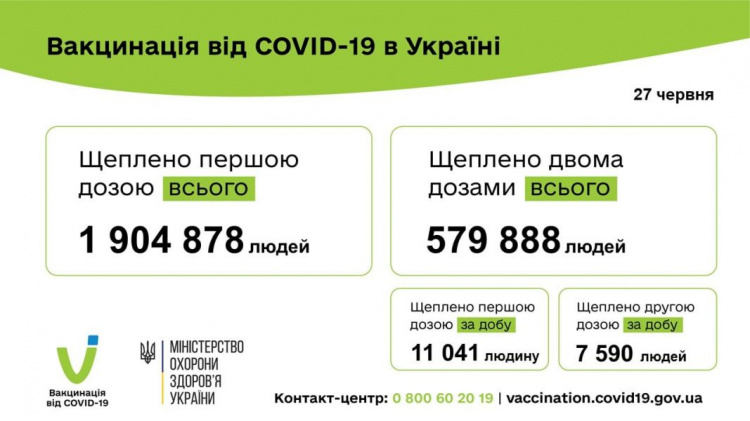 Более полумиллиона украинцев завершили вакцинацию против COVID-19