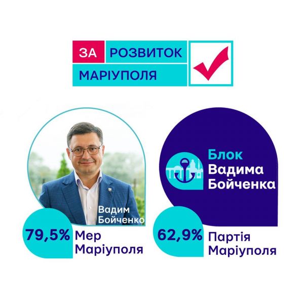 Местные выборы: Вадим Бойченко и его Блок нарастили отрыв от других участников в Мариуполе