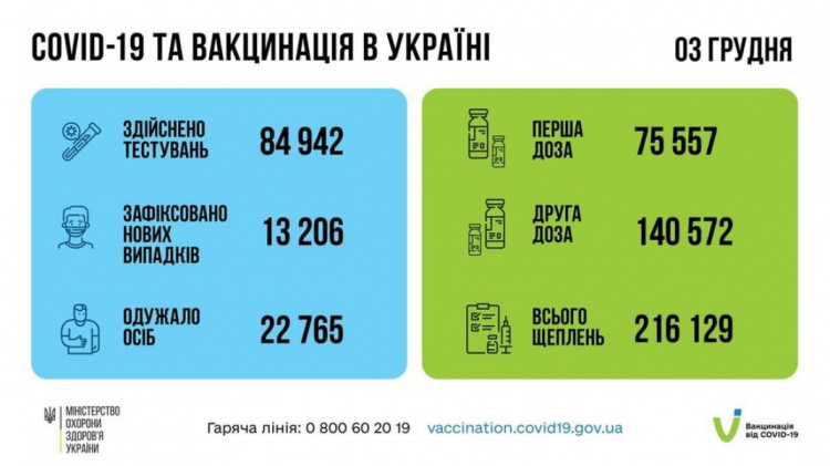 От COVID-19 умерли 88 тысяч украинцев с начала эпидемии. Донетчина - в «антилидерах» по суточному числу заболевших