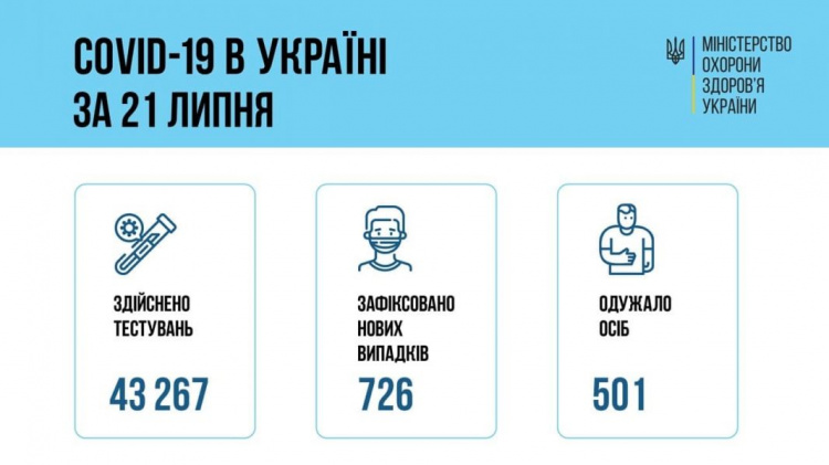 В Украине заразившихся COVID-19 за сутки снова больше, чем выздоровевших. Донетчина в лидерах по новым случаям