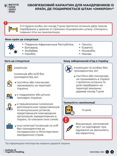 Как изменились правила въезда в Украину из-за нового штамма коронавируса «Омикрон»