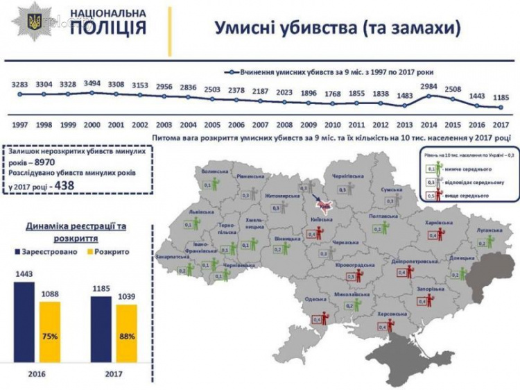 Уровень умышленных убийств и покушений в Донецкой области – ниже среднего (ИНФОГРАФИКА)
