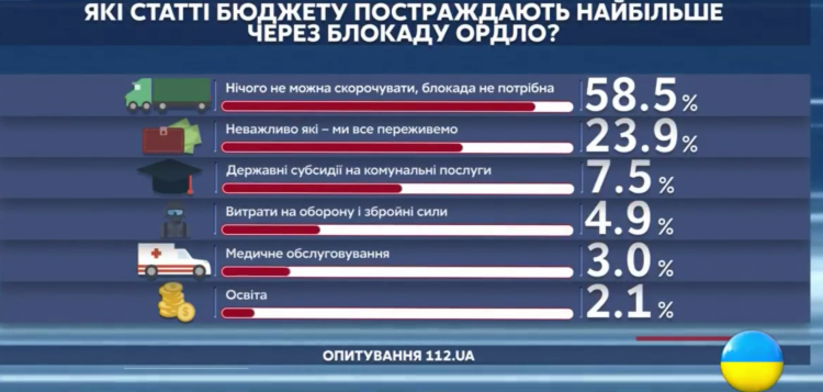 Железнодорожную блокаду не поддерживают более половины украинцев (ИНФОГРАФИКА)