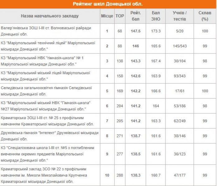По итогам ВНО мариупольские учреждения образования заняли топовые позиции в рейтинге на Донетчине