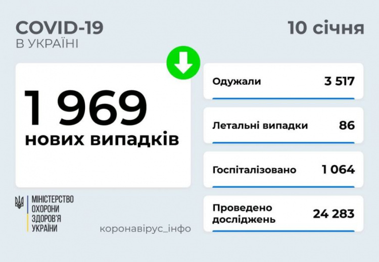На Донетчине за сутки - наименьшее количество заболевших COVID-19 в Украине