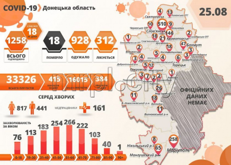 В Донецкой области десятки новых случаев COVID-19, в том числе дети и медработники