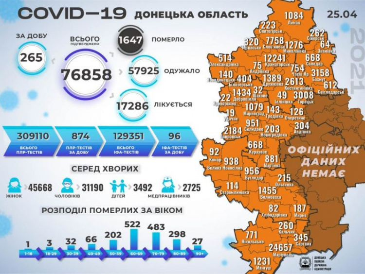 С начала эпидемии в Украине коронавирусом заразилось более 2 млн человек, на Донетчине – свыше 76 тыс.