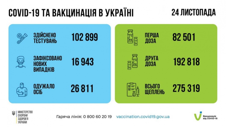 За сутки коронавирус обнаружили почти у 17 тысяч украинцев: около тысячи из них – жители Донетчины