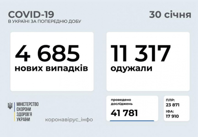 В Украине от COVID-19 выздоровело вдвое больше человек, чем заболело