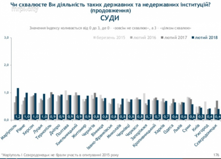 Мариуполь на втором месте в Украине по одобрению работы прокуратуры, судов и СБУ