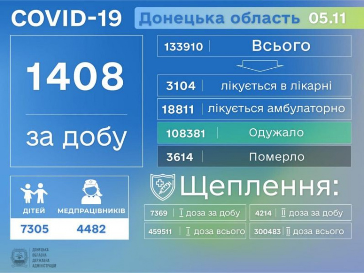 Очередной «антирекорд» по количеству заболевших COVID-19 за сутки в Донецкой области