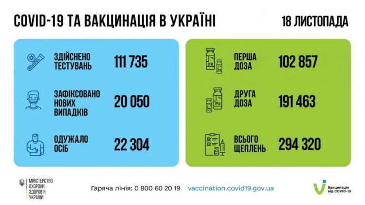 В Украине более 20 тысяч случаев COVID-19 за сутки. Донетчина снова в «антилидерах»