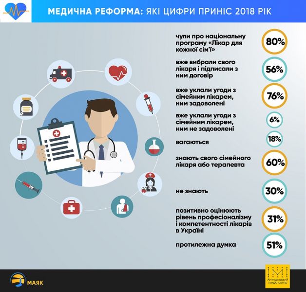 Медреформа в действии: украинцы продолжают давать взятки и делать подарки медикам (ИНФОГРАФИКА)