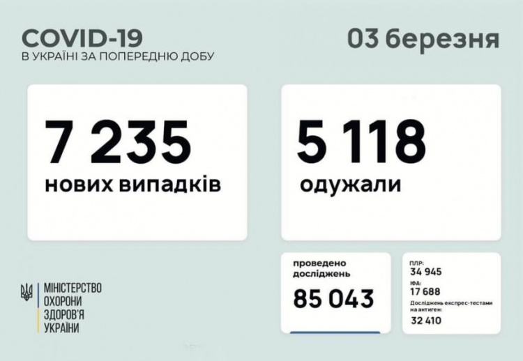 В Украине число заболевших COVID-19 за сутки увеличилось почти на 2 тысячи