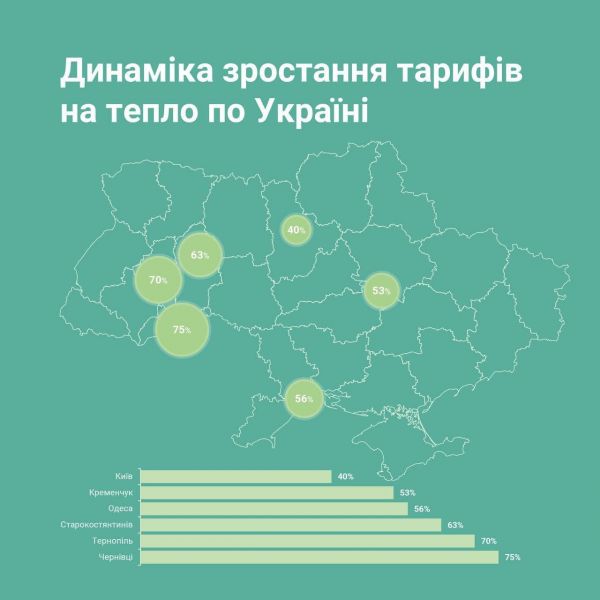 Города Украины повышают тарифы на тепло до 75%