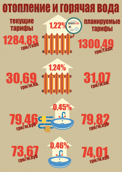 Мариупольцев ожидает повышение тарифов на отопление и горячую воду (ИНФОГРАФИКА)