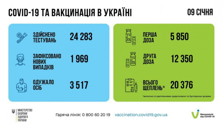 На Донетчине за сутки - наименьшее количество заболевших COVID-19 в Украине